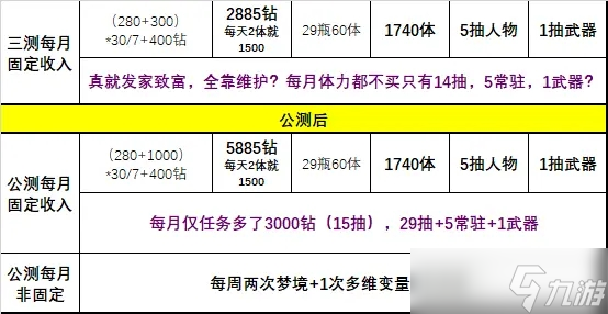 深空之眼每月钻石获取数量分享