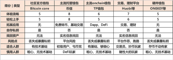 比特币钱包哪个好