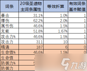 原神圣遗物评分怎么算 圣遗物评分规则与计算方法分享