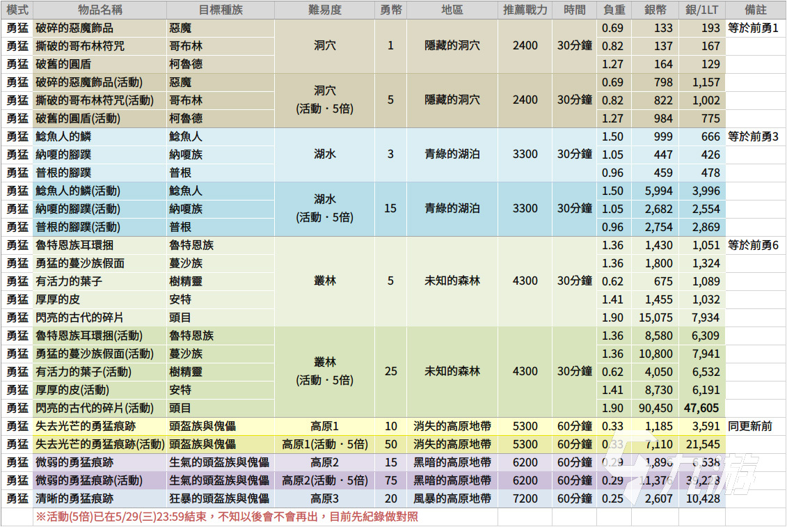 黑色沙漠手游地区有哪些 各地图掉落表分享