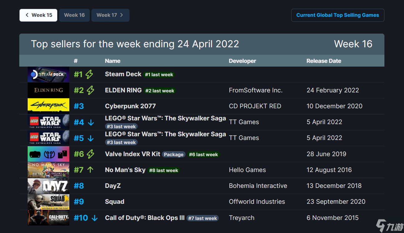 《艾尔登法环》和上周排名相同 Steam新一周销量排行