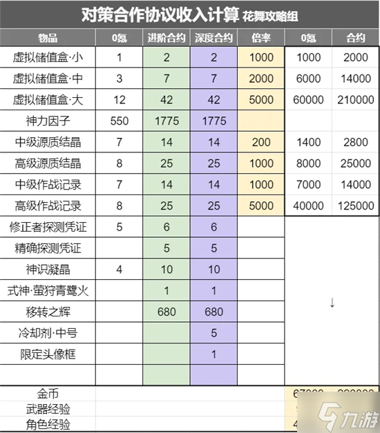 深空之眼大月卡性价比分析 大月卡值得充吗