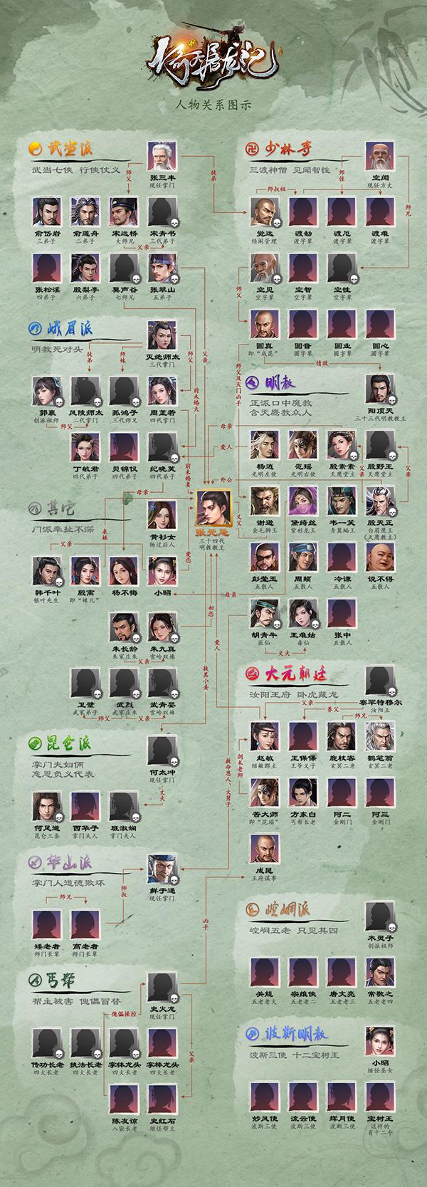 《新倚天屠龙记》人物关系图谱