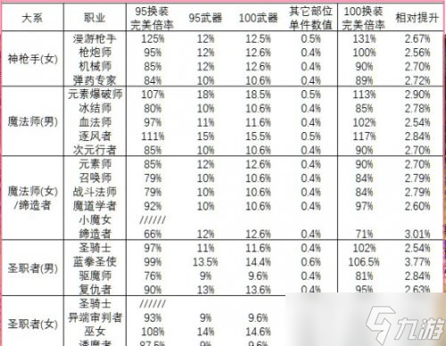 《DNF》100级各职业神器提升率一览