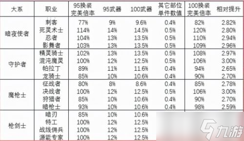 《DNF》100级各职业神器提升率一览