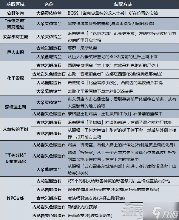 《艾尔登法环》多周目玩法要点及重要道具获取 多周目技巧介绍