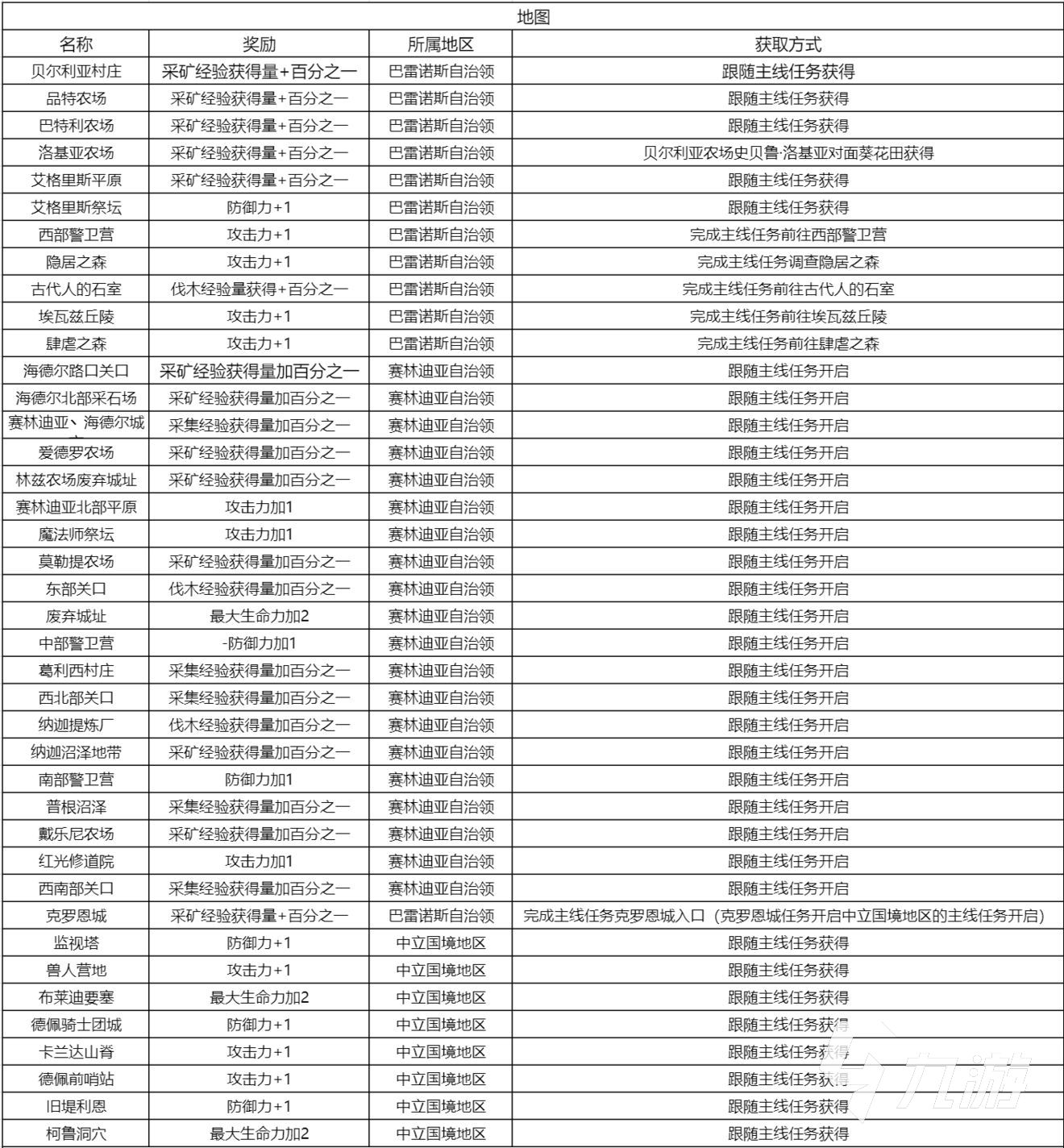 黑色沙漠手游各知识地点一览 全知识奖励与收集方式