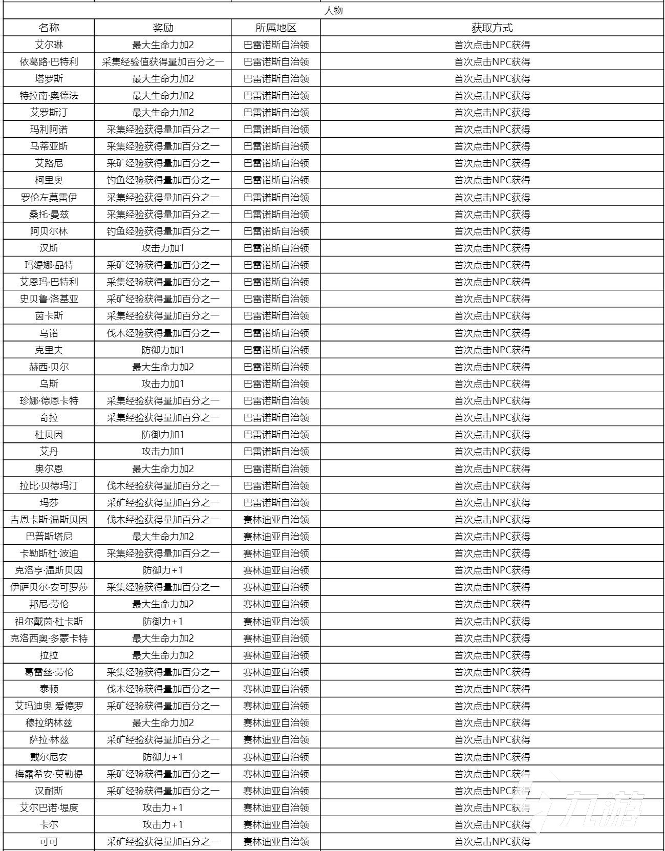 黑色沙漠手游各知识地点一览 全知识奖励与收集方式