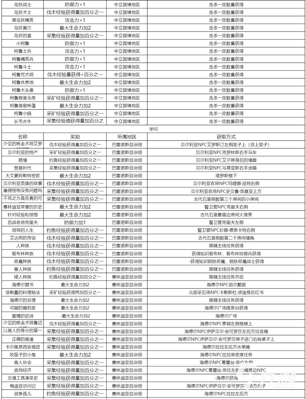 黑色沙漠手游各知识地点一览 全知识奖励与收集方式