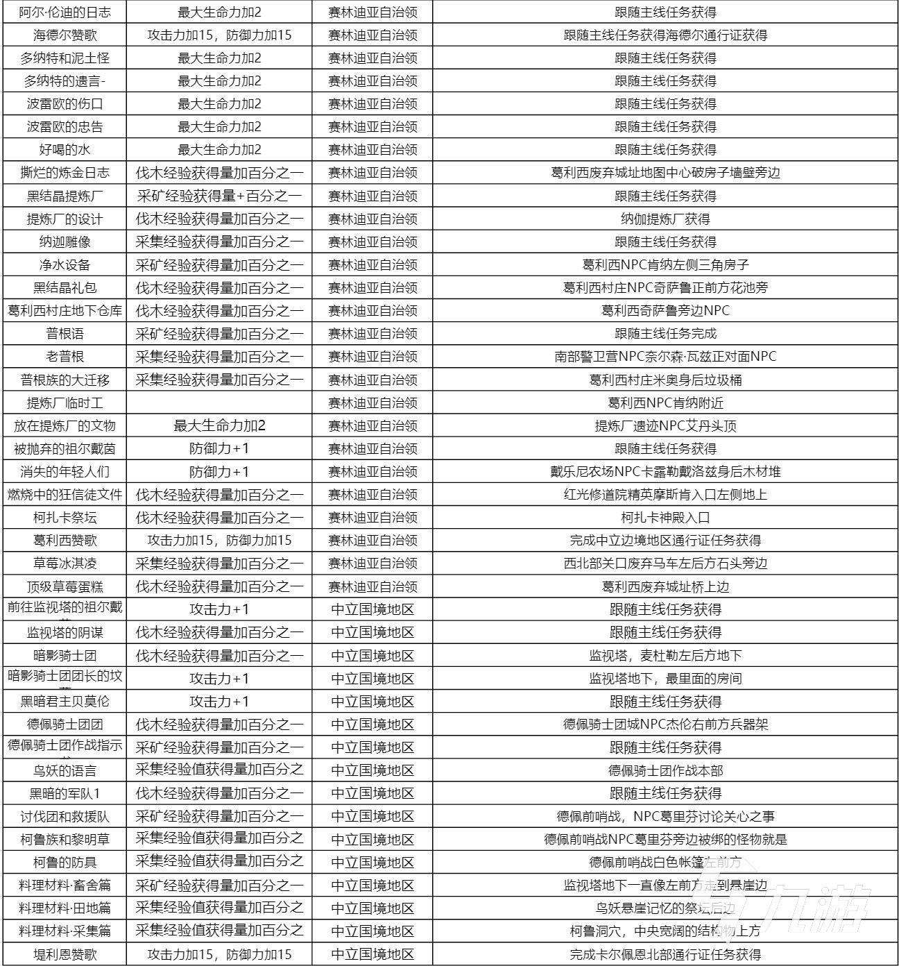 黑色沙漠手游各知识地点一览 全知识奖励与收集方式