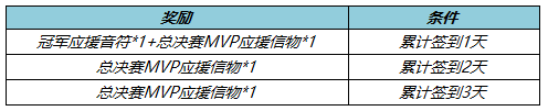 《王者荣耀》KPL春决应援活动攻略