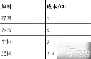 《贪婪的魔鬼》怎么赚钱 各食物成本对比表一览