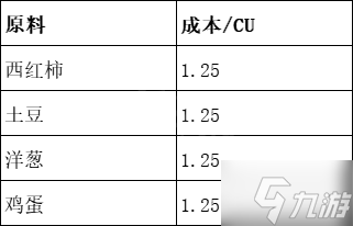 《贪婪的魔鬼》怎么赚钱 各食物成本对比表一览