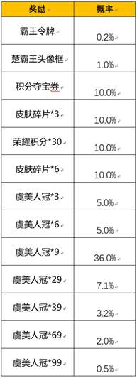 《王者荣耀》霸王别姬抽奖保底需要多少钱