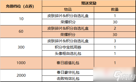 《王者荣耀》5月10日充值活动介绍