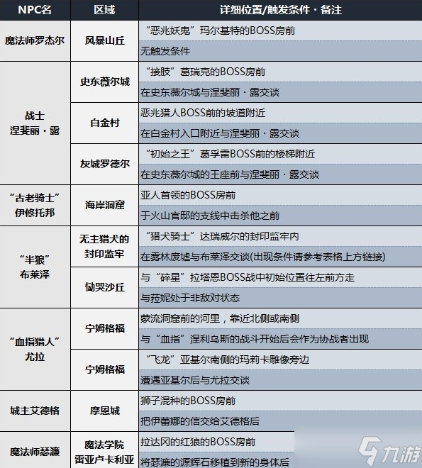 艾尔登法环协战NPC位置及触发条件