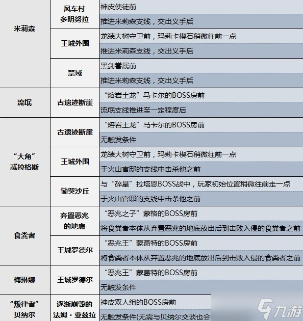 艾尔登法环协战NPC位置及触发条件