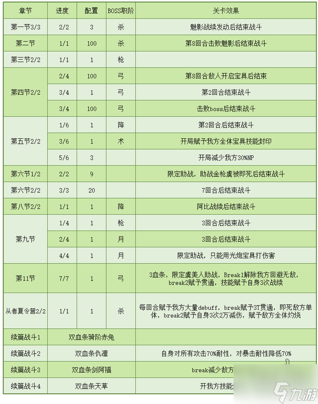 fgo从者夏令营攻略大全