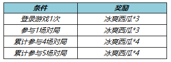 《王者荣耀》5月26日更新内容汇总分享
