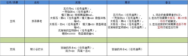 《江湖悠悠》雾罩此江通关攻略大全