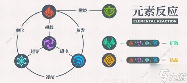 原神3.0草系元素反应图 3.0草系圣遗物属性总汇