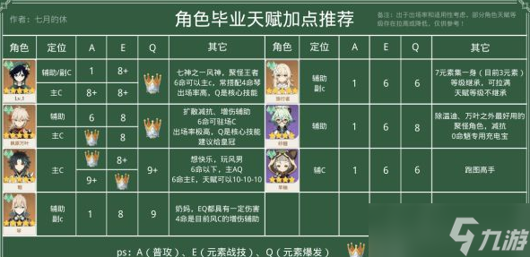 原神智识之冕使用与全角色天赋加点攻略
