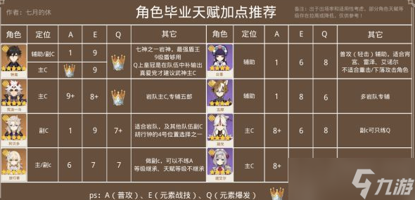 原神智识之冕使用与全角色天赋加点攻略