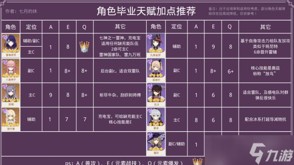 原神智识之冕使用与全角色天赋加点攻略