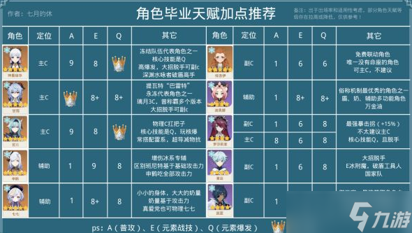 原神智识之冕使用与全角色天赋加点攻略