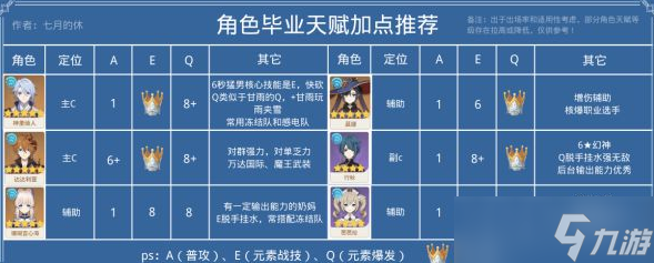 原神智识之冕使用与全角色天赋加点攻略