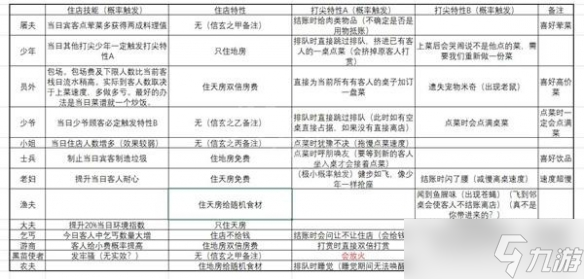 《仙剑客栈2》顾客特性有哪些？顾客特性介绍