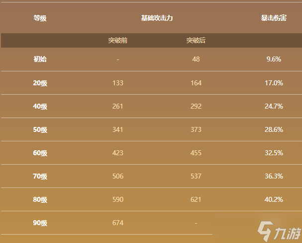 原神雾切之回光怎么获得 雾切之回光90级属性