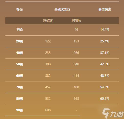 原神飞雷之弦振90级属性 飞雷之弦振突破材料