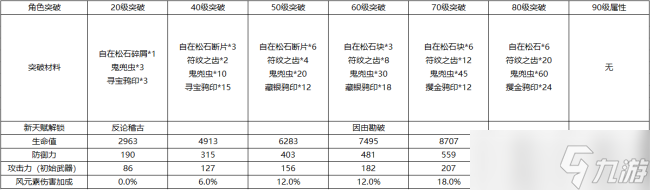 原神鹿野院平藏天赋突破材料是什么-鹿野院平藏天赋突破材料一览