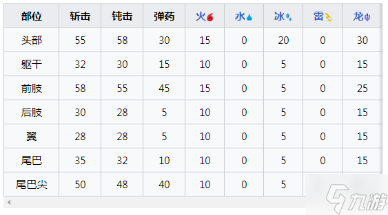 《怪物猎人崛起》曙光爵银龙怎么打？曙光爵银龙肉质及异常弱点说明了解一下