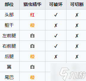 《怪物猎人崛起》曙光爵银龙怎么打？曙光爵银龙肉质及异常弱点说明了解一下