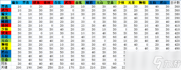 《太吾绘卷》各门派之间移动要多少时间？各门派间交通便利性简析