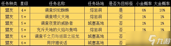 《怪物猎人崛起：曙光》炽妃蜘蛛弱点属性攻略