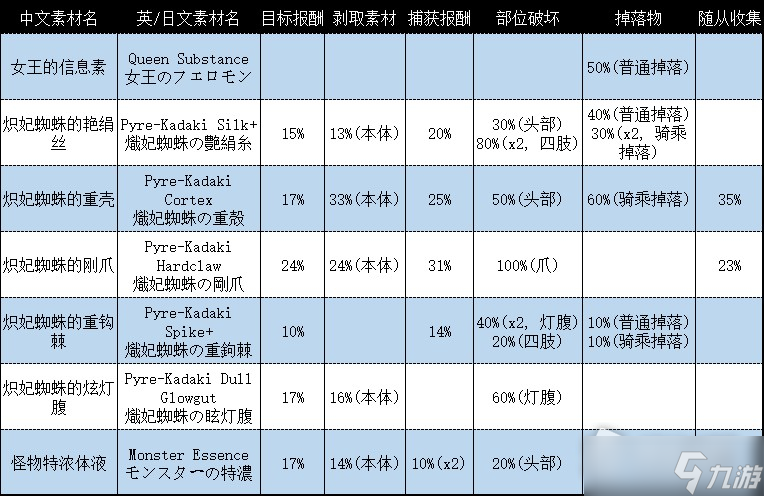 《怪物猎人崛起：曙光》炽妃蜘蛛弱点属性攻略