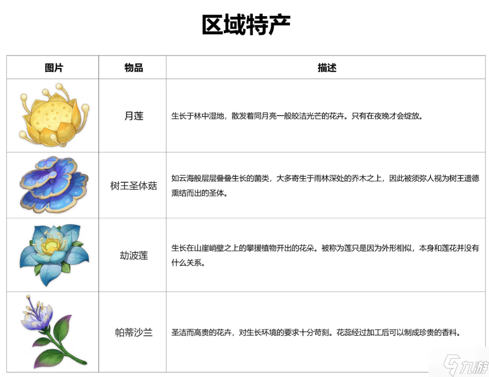 原神须弥特产是什么 须弥特产有哪些