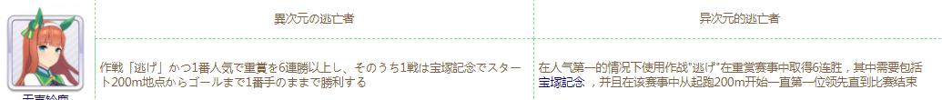 《赛马娘》异次元的逃亡者称号获得方法介绍