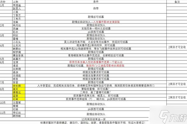 《仙剑客栈2》各人物招募方法整理