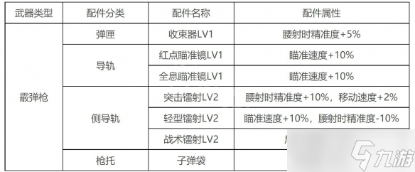 《生死狙击2》霰弹枪及配件推荐