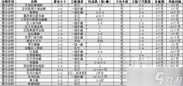 《动物园之星》动物种类属性汇总表 动物生活条件有什么要求？