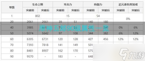 《原神》五郎90级属性一览