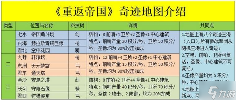 《重返帝国》奇迹玩法全方位解读 奇迹玩法怎么玩