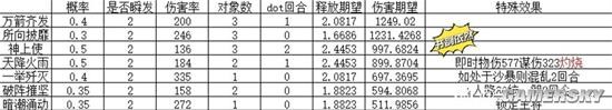 《三国志战略版》主动战法伤害期望科普