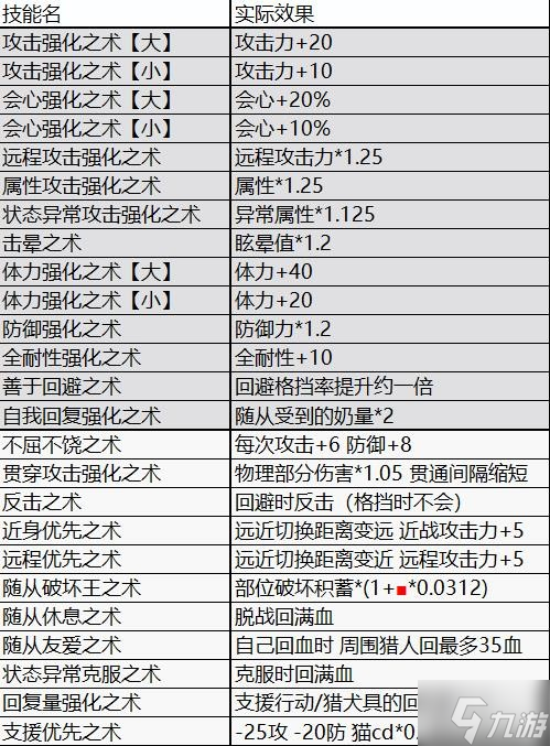 《怪物猎人崛起》曙光随从机制详解 曙光随从技能推荐