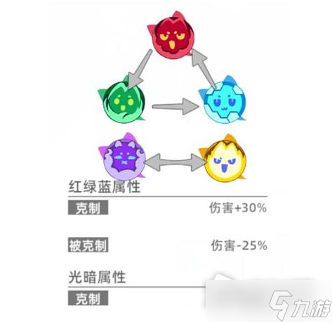 《猫之城》属性克制表详解