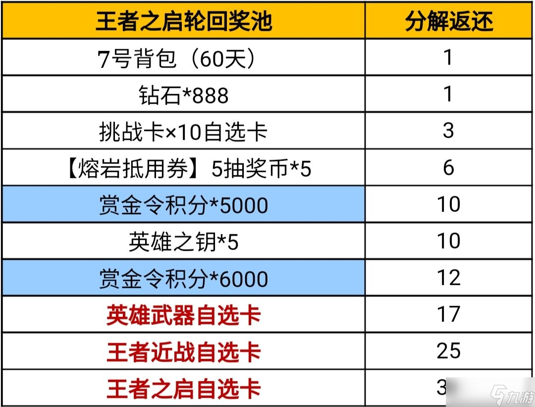 《CF手游》王者轮回价格表2022